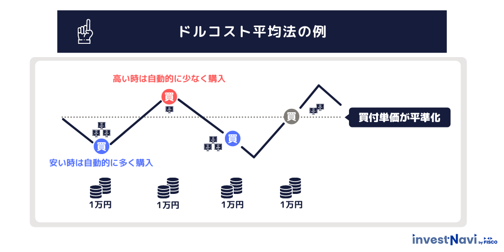 ドルコスト平均法